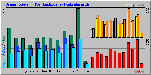 Usage summary for kashicaramikalrahman.ir